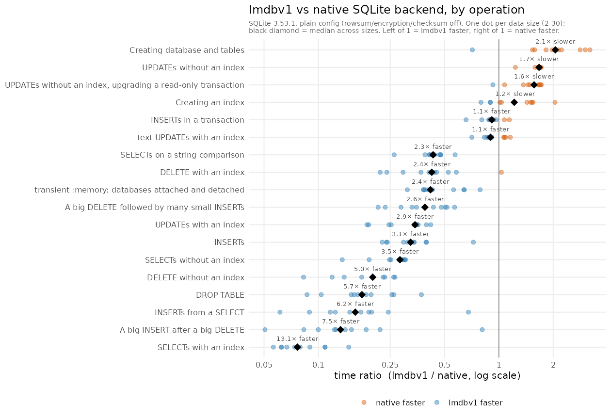 Benchmarking data visualisation