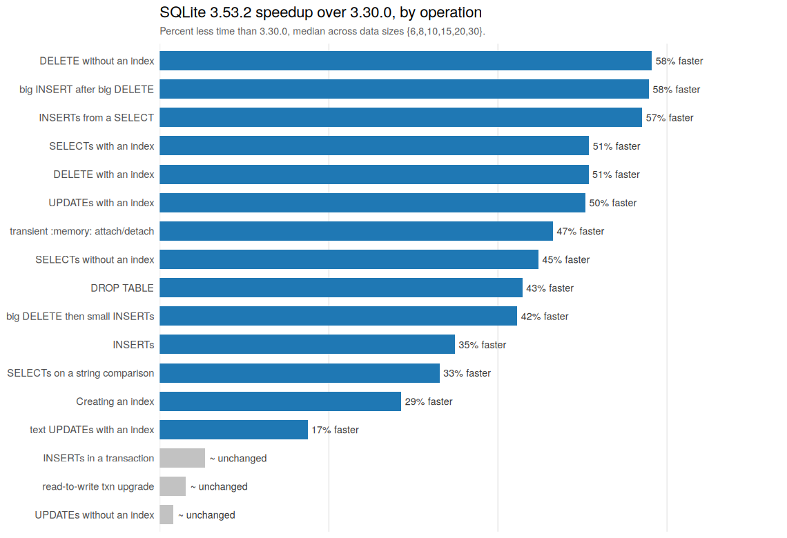 SQLite overall performance improvements 3.53.2 vs 3.30.0