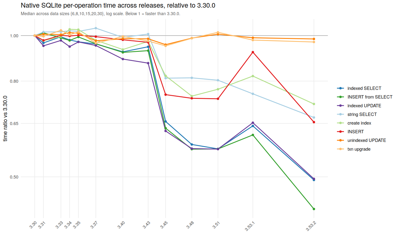 SQLite native performance by operation and version over time