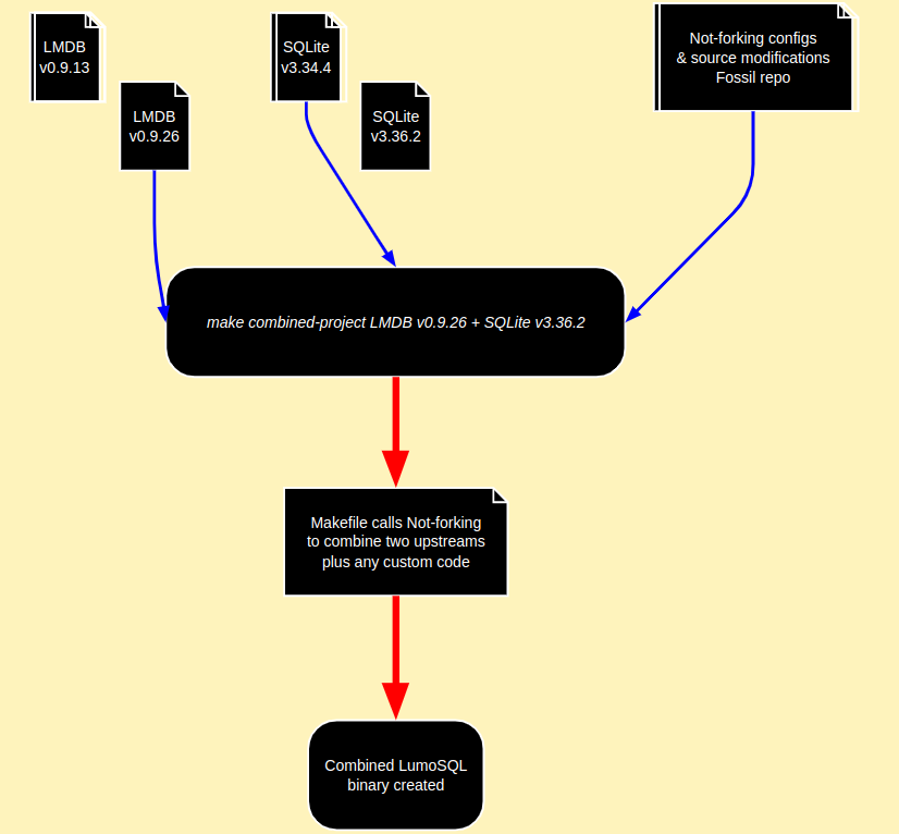 Diagram of Not-forking used to create two example binaries