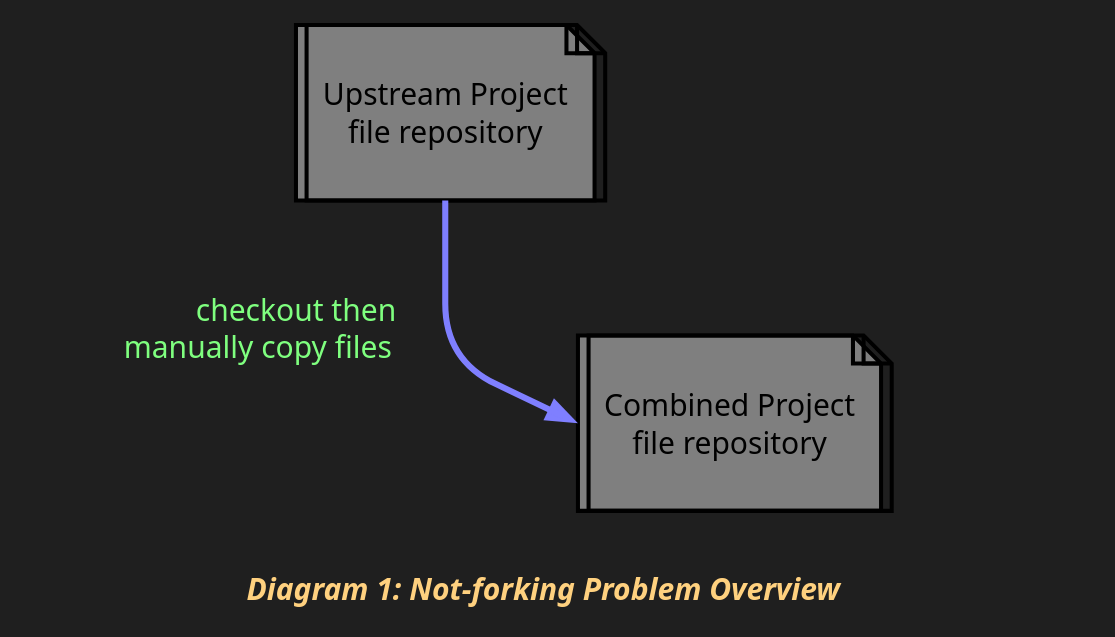 Diagram 1: Not forking with one Upstream