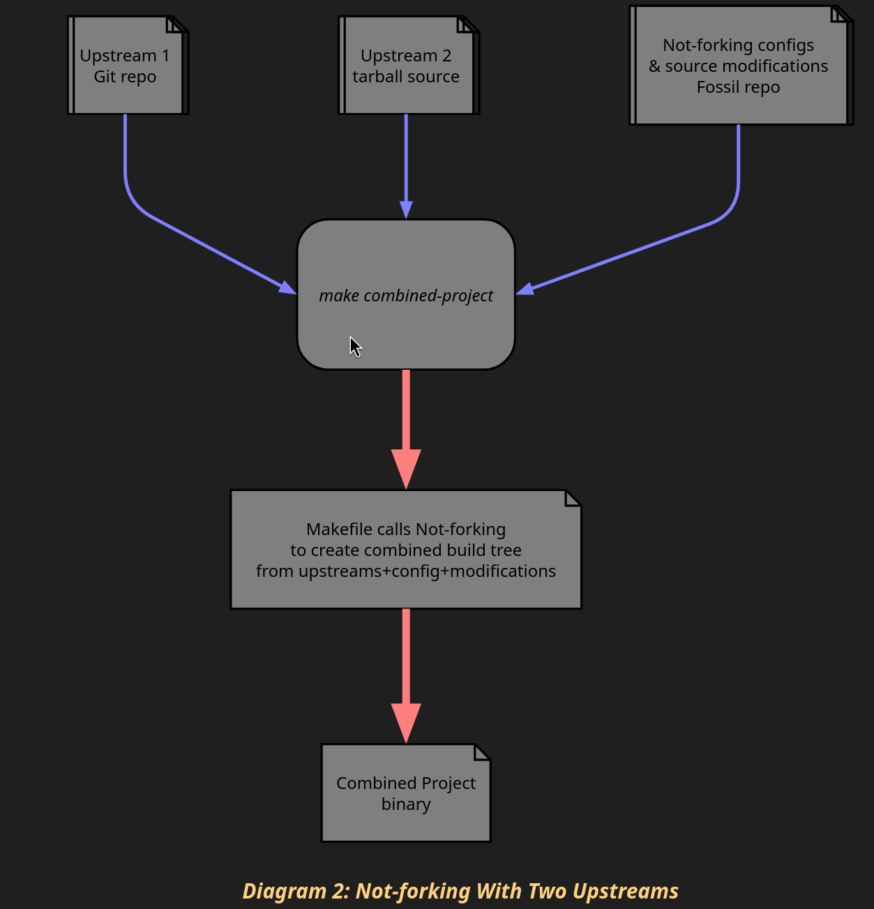 Diagram 2: Not-forking With Two Upstreams