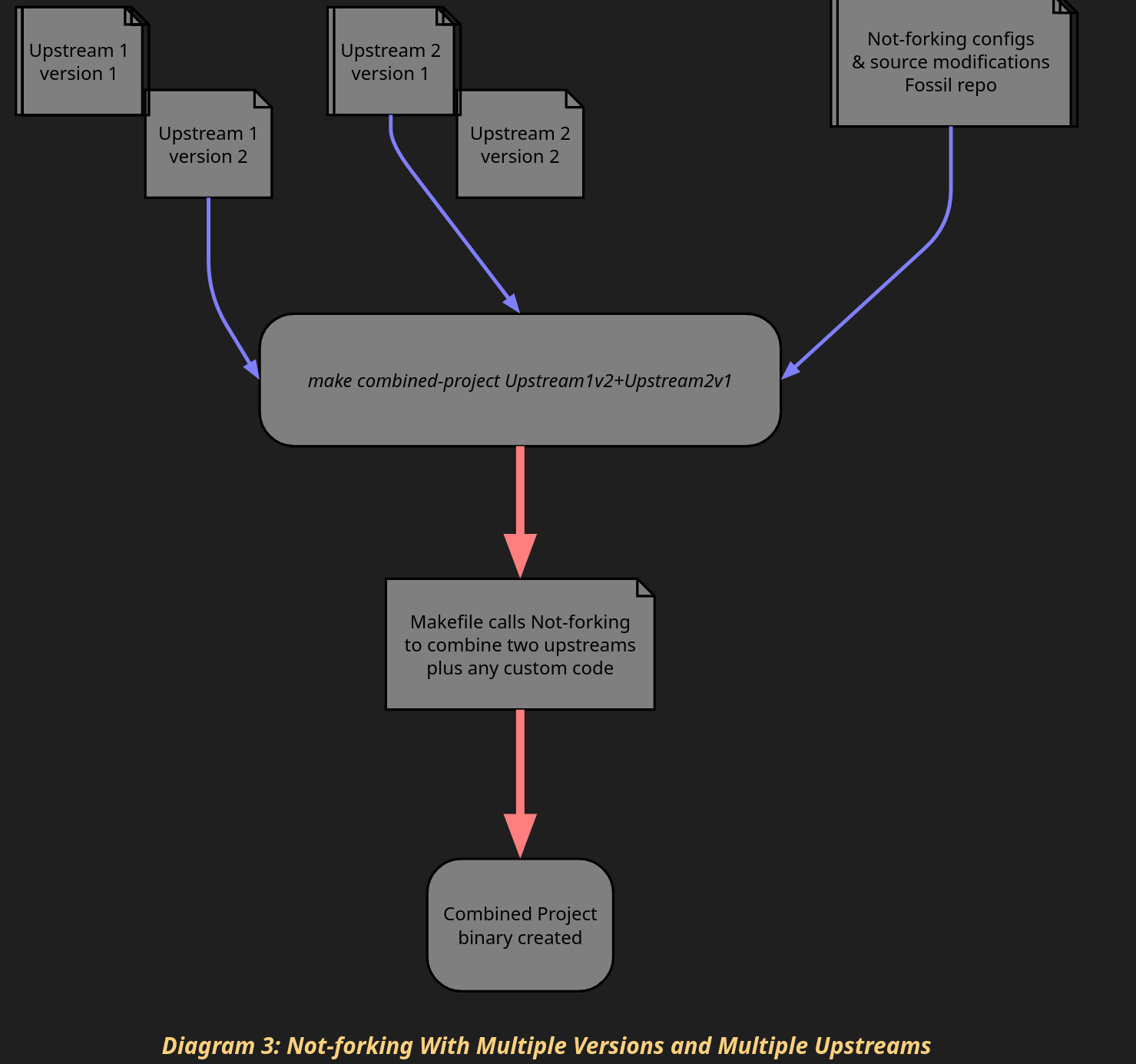 Diagram 3: Not-forking with Multiple Versions and Multiple Upstreams